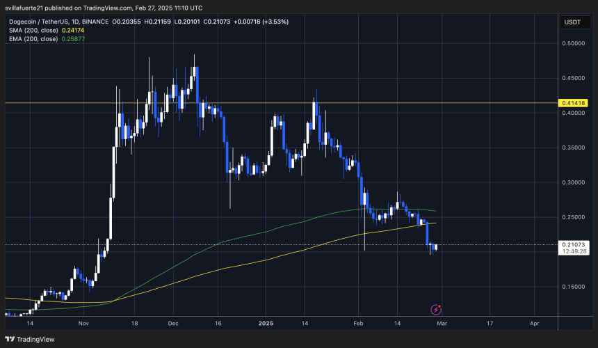 DOGE loses key demand levels | DOGEUSDT chart on TradingView