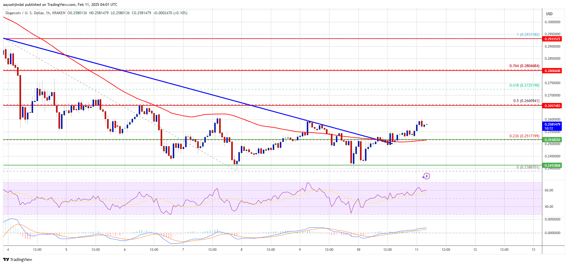 Precio de Dogecoin