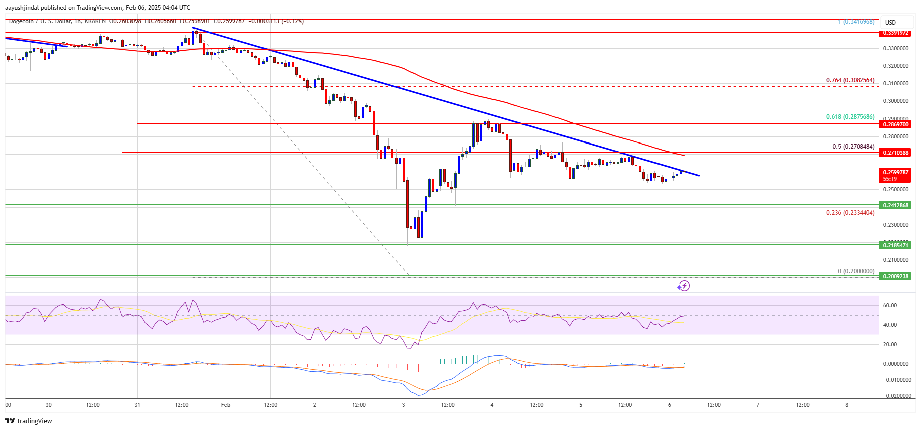 Precio de Dogecoin