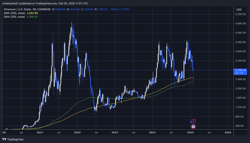 ETH holds key trend levels | Source: ETHUSDT chart on TradingView