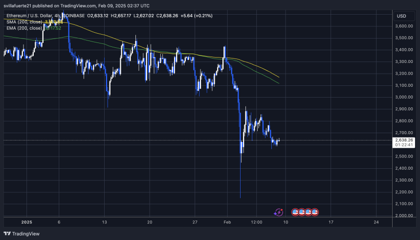 ETH operando por debajo de la marca de 2800 dólares | Fuente: gráfico ETHUSDT en TradingView