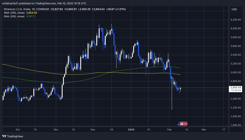 El precio de ETH mantiene el nivel de demanda clave | Fuente: gráfico ETHUSDT en TradingView