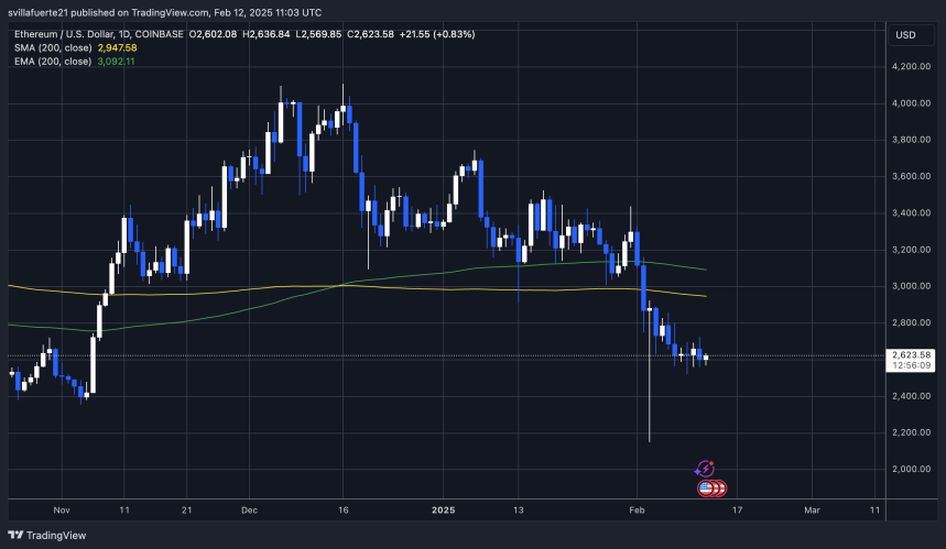 ETH manteniendo la demanda clave | Fuente: gráfico ETHUSDT en TradingView