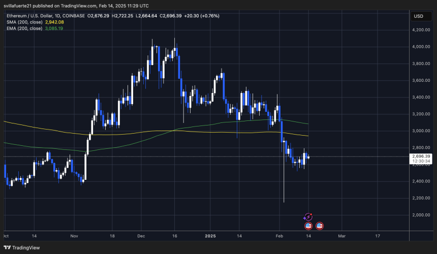 ETH testing crucial supply around $2,700 | Source: ETHUSDT chart on TradingView