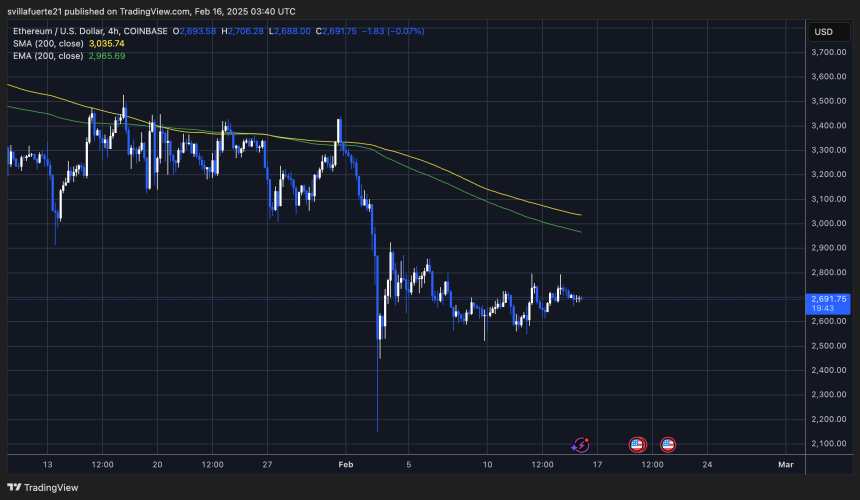 ETH testing crucial liquidity below key levels | Source: ETHUSDT chart on TradingView