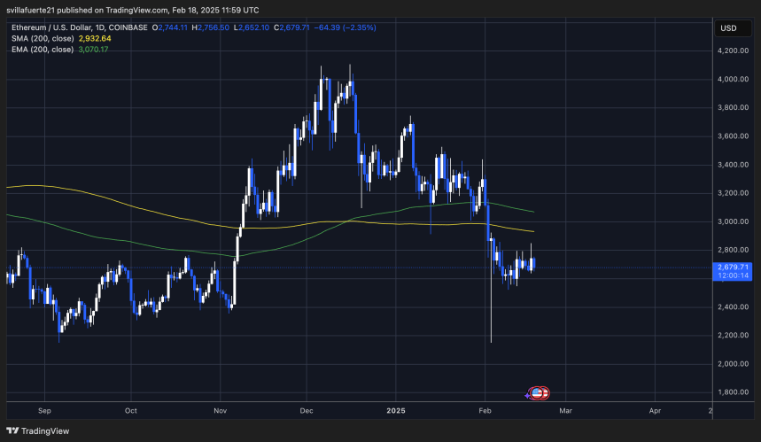 ETH probando la demanda crucial | Fuente: gráfico ETHUSDT en TradingView