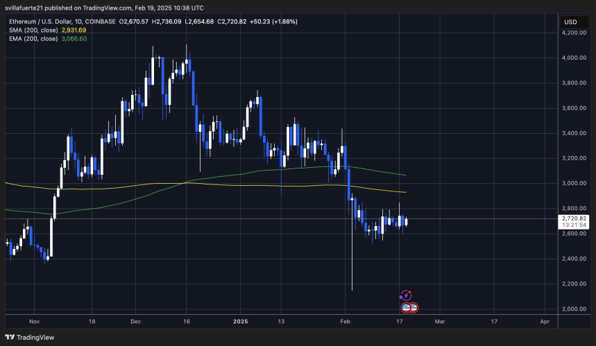 ETH se consolida por debajo de la marca de $2,800 | Fuente: gráfico ETHUSDT en TradingView