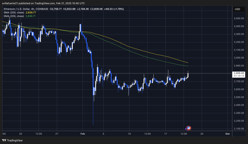 ETH probando suministro a corto plazo por debajo de 4H 200 MA y EMA | Fuente: gráfico ETHUSDT en TradingView