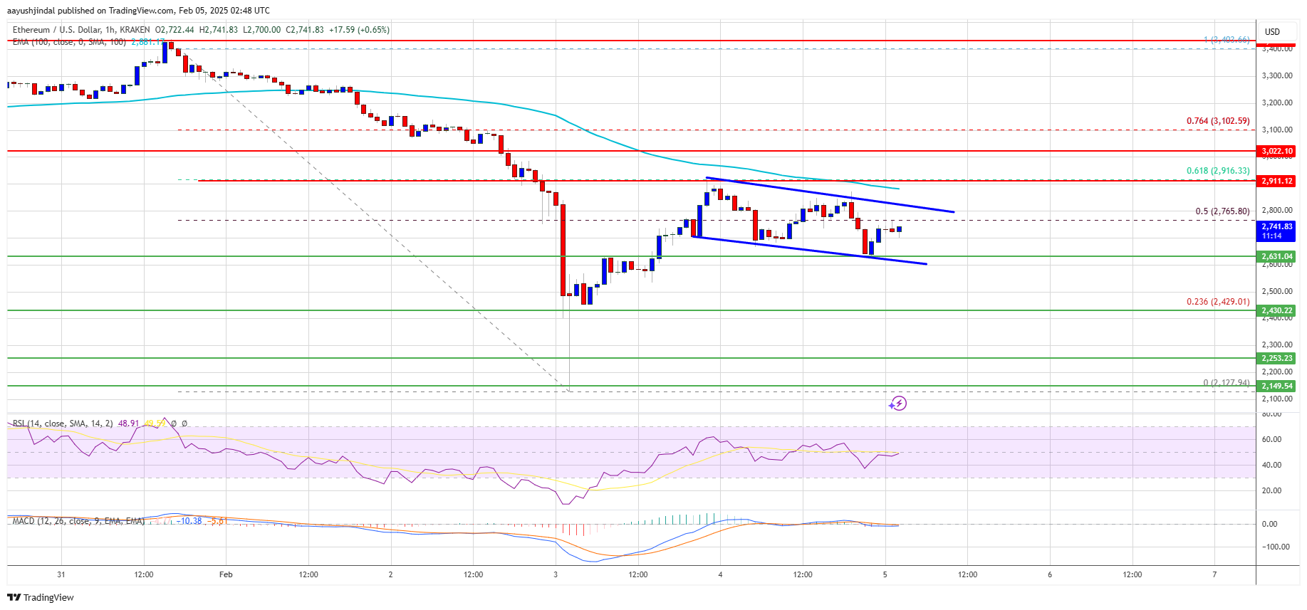 Precio de Ethereum