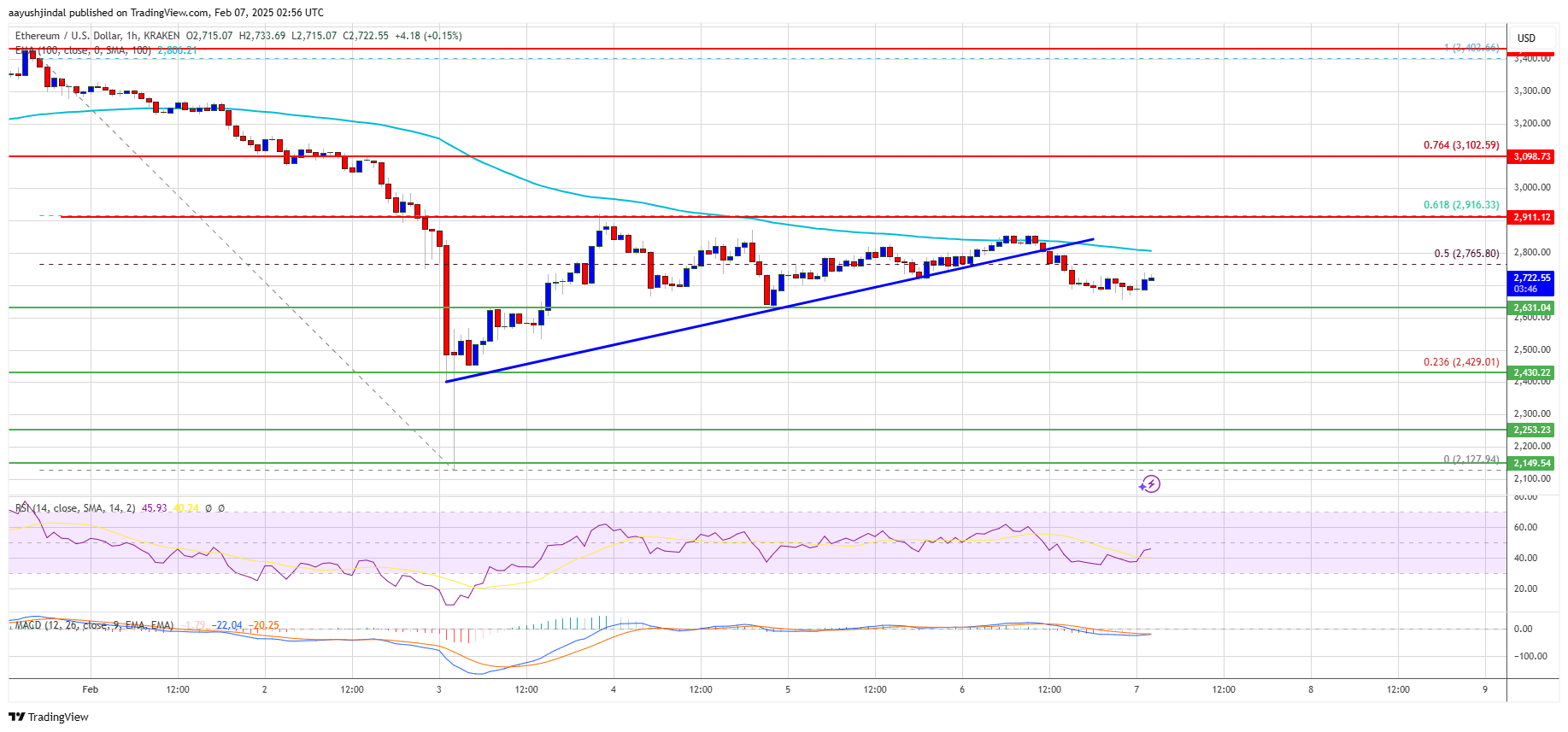 Precio de Ethereum