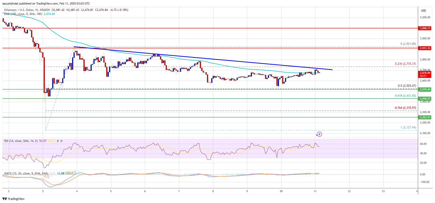 Precio de Ethereum