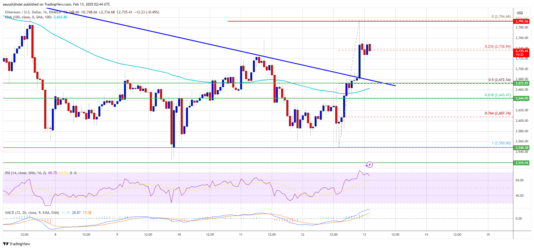 Precio de Ethereum