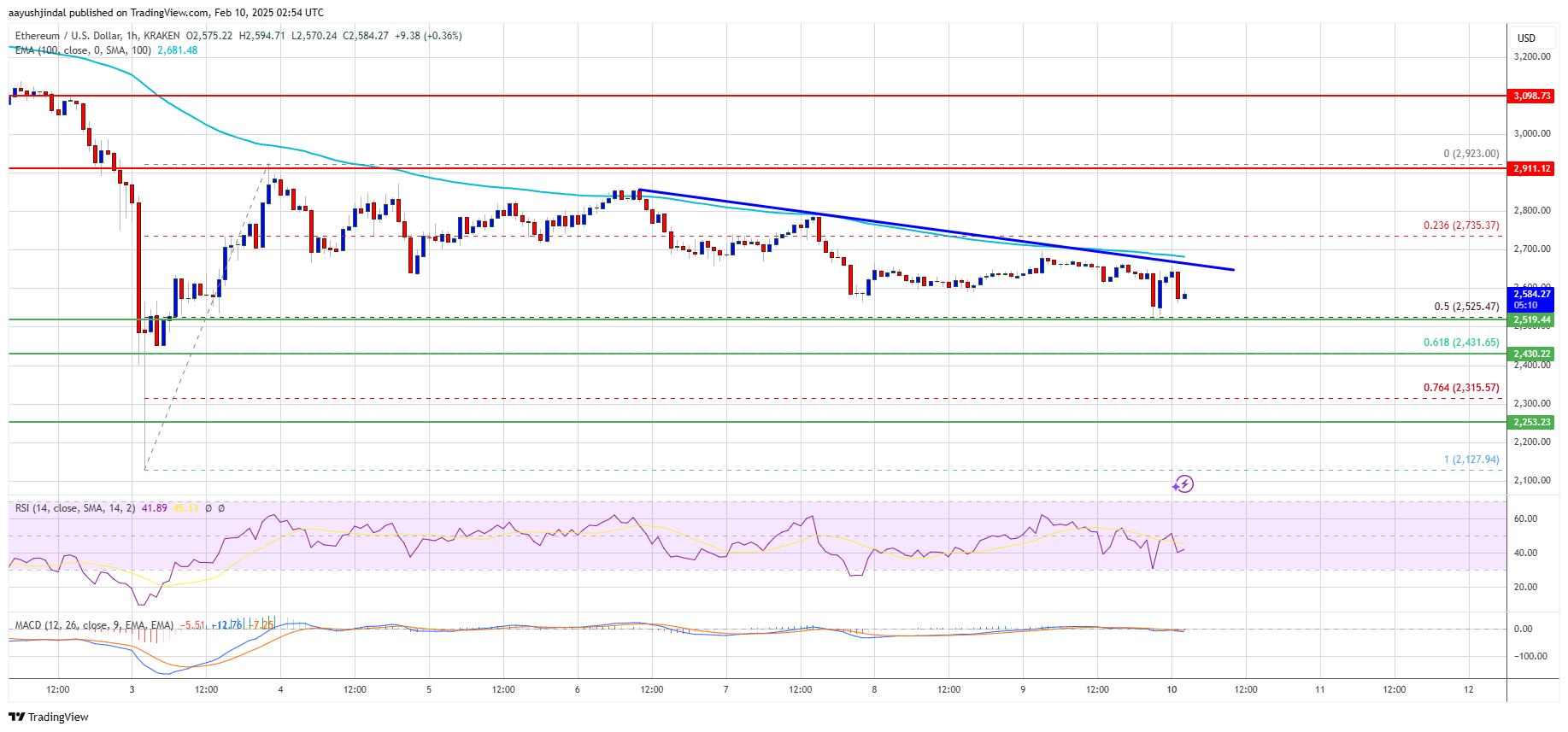 Ethereum Price