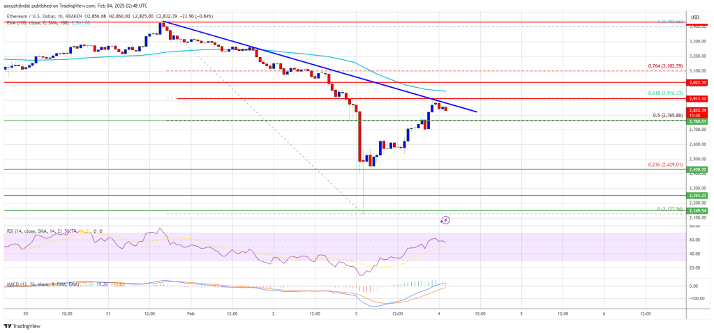 Ethereum Price