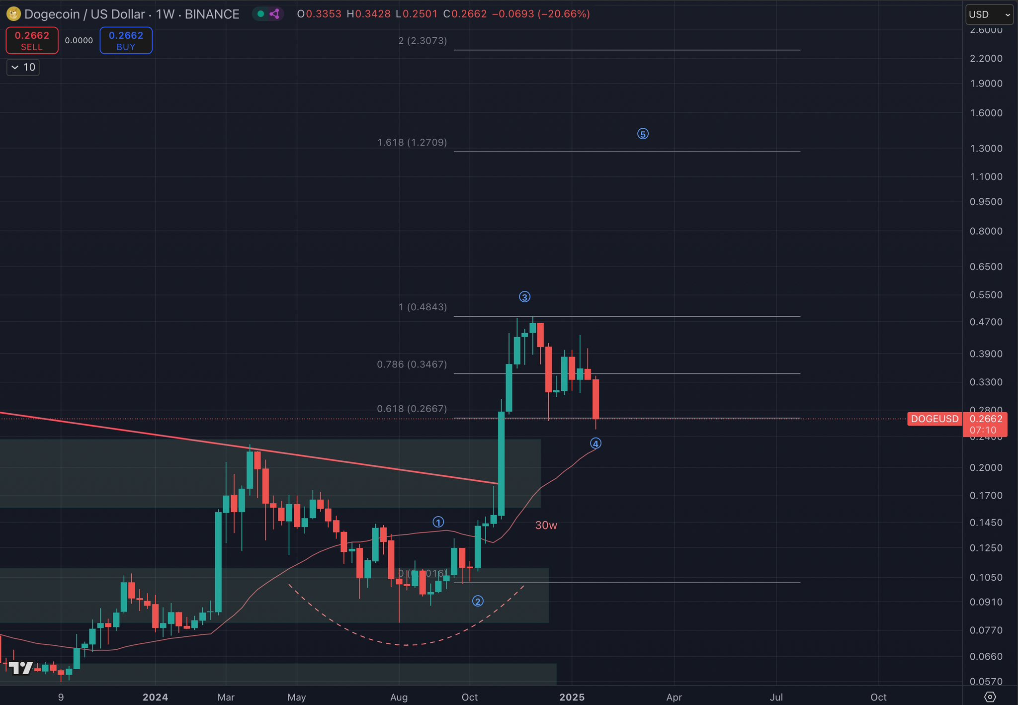 Dogecoin price analysis