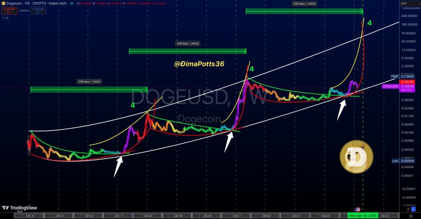 Dogecoin price