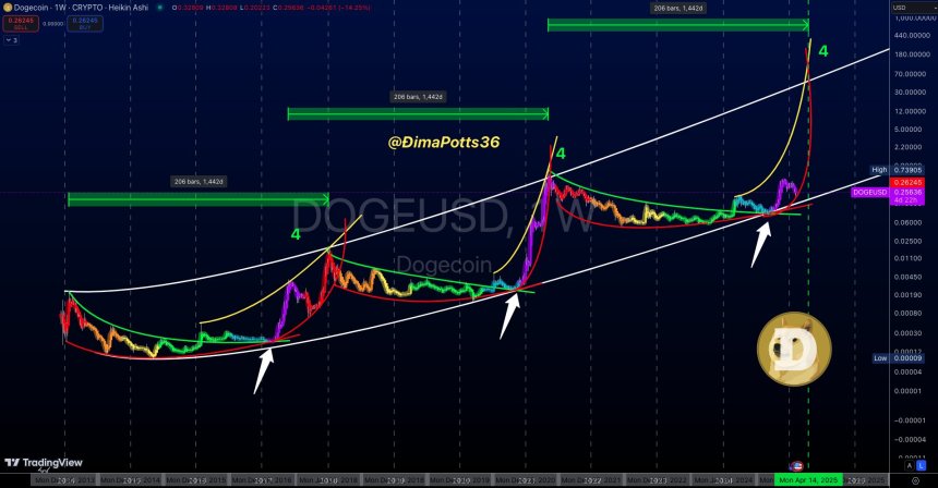 Precio de Dogecoin