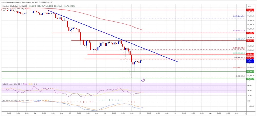 Giá Bitcoin giảm sâu hơn
