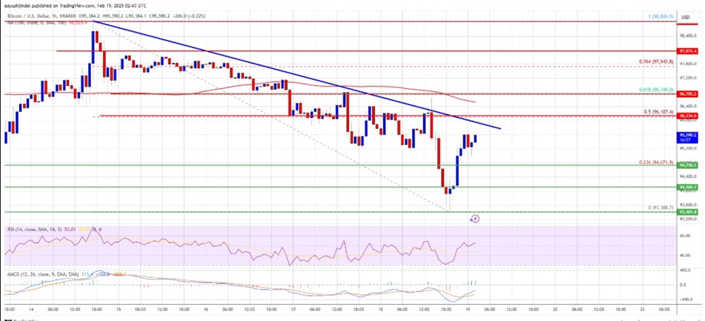 El precio de Bitcoin disminuye más