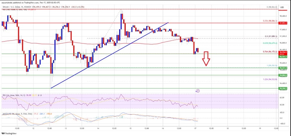 Giá Bitcoin lại giảm