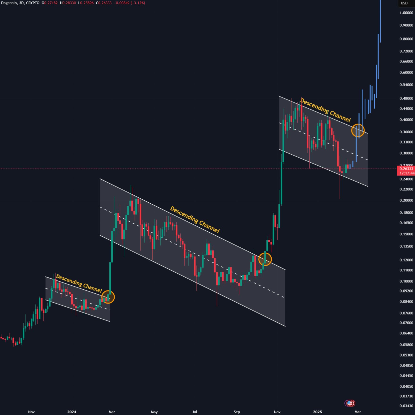 Dogecoin price analysis