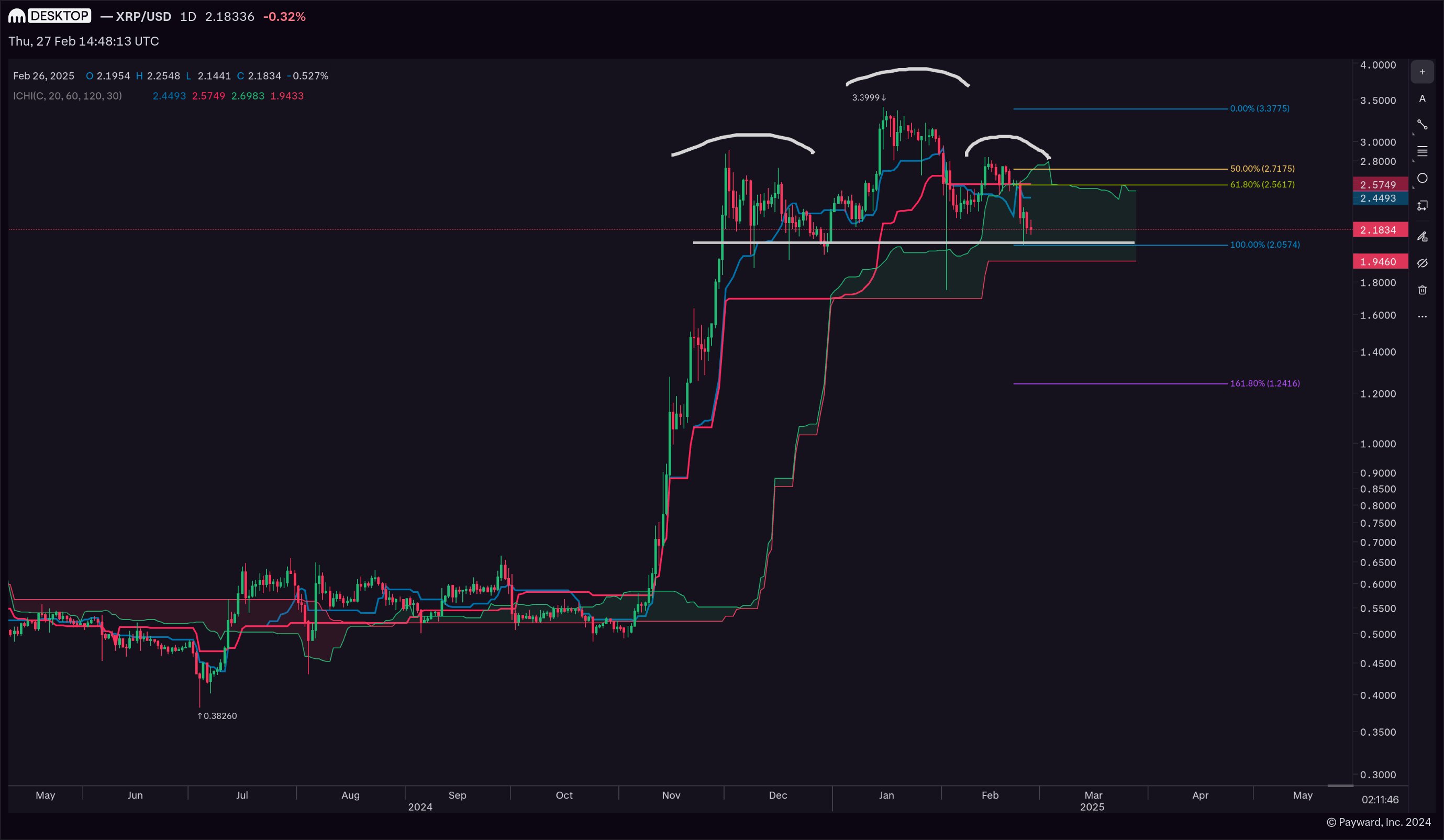 XRP price analysis