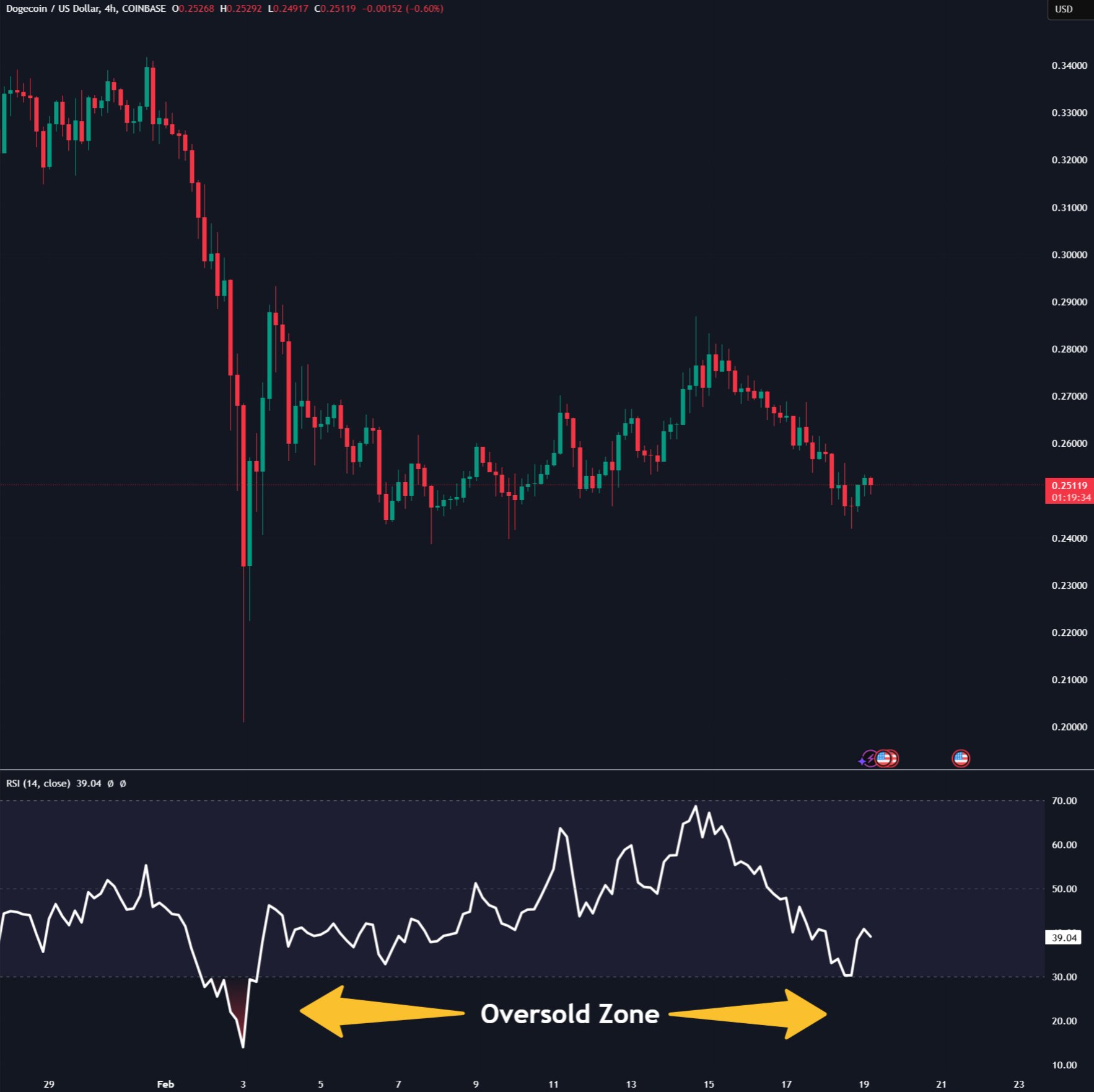 Análisis del precio de Dogecoin