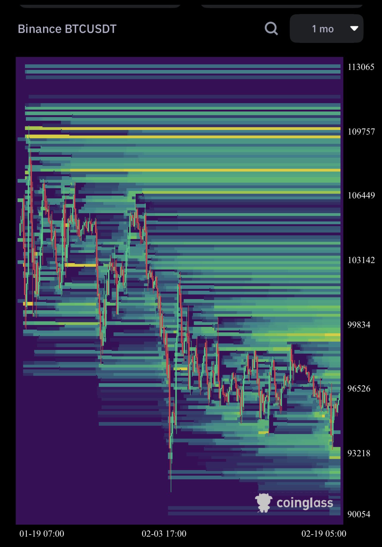 Binance BTC/USDT Liquidation Heatmap