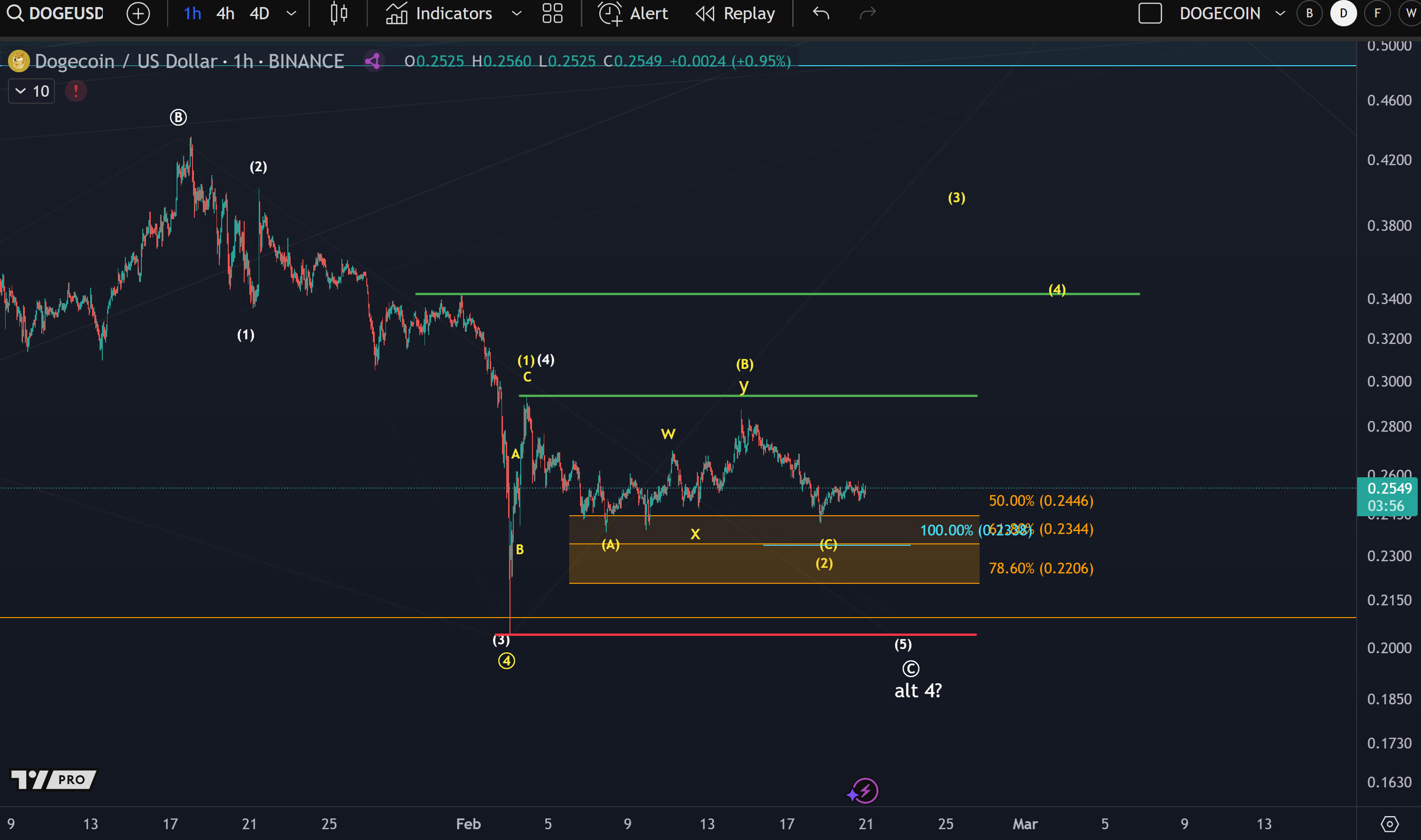 Dogecoin price analysis