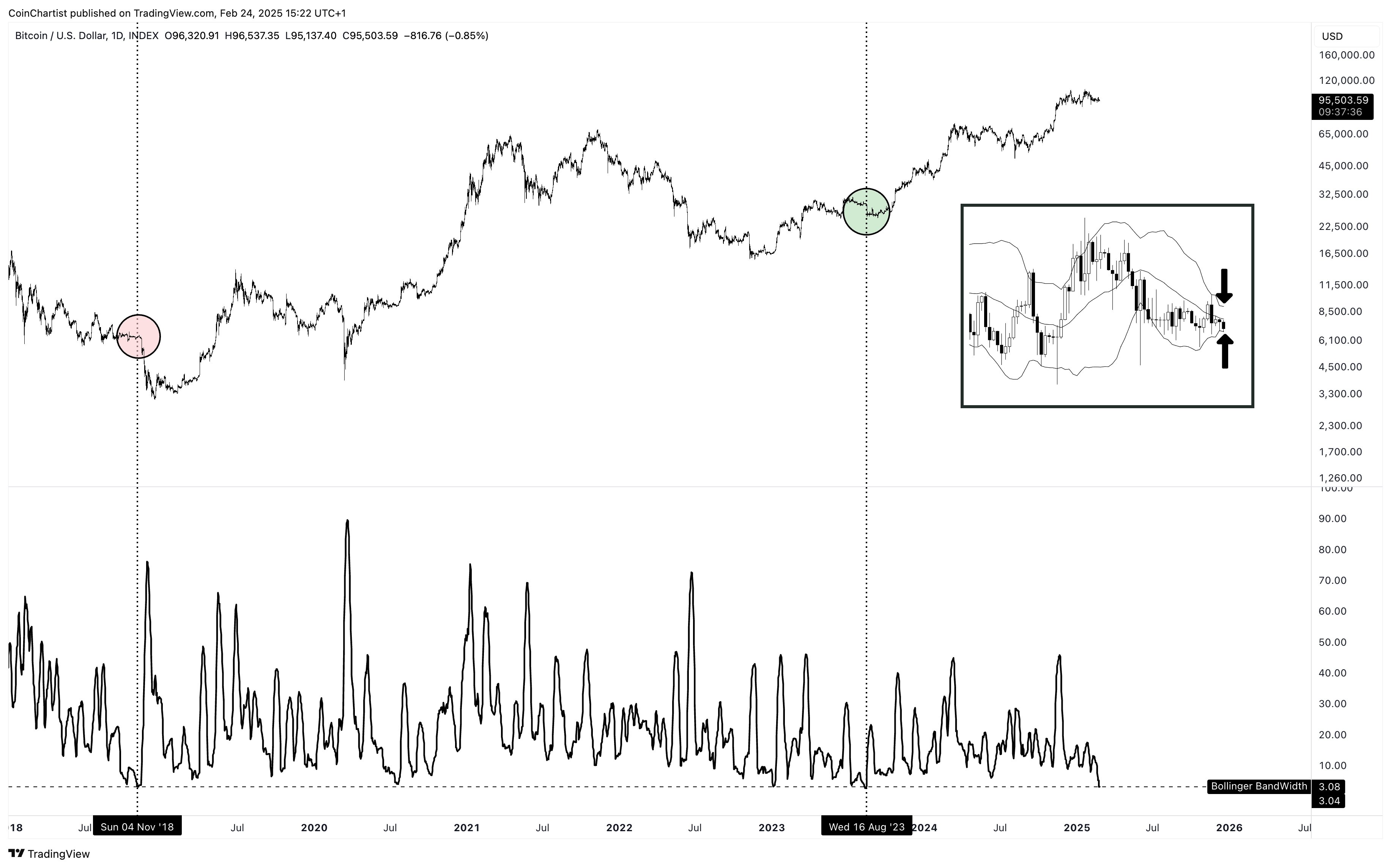 Las Bandas de Bollinger de Bitcoin alcanzan la tercera lectura más ajustada desde 2018