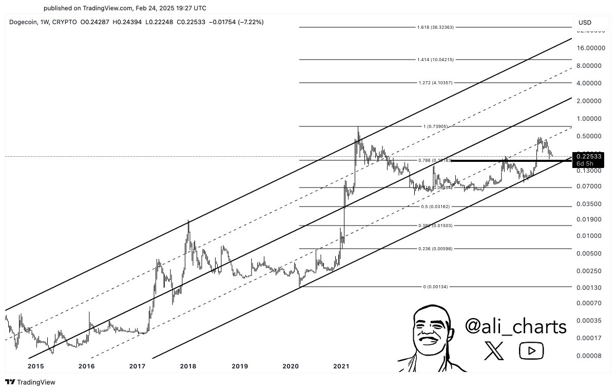 Análisis del precio de Dogecoin