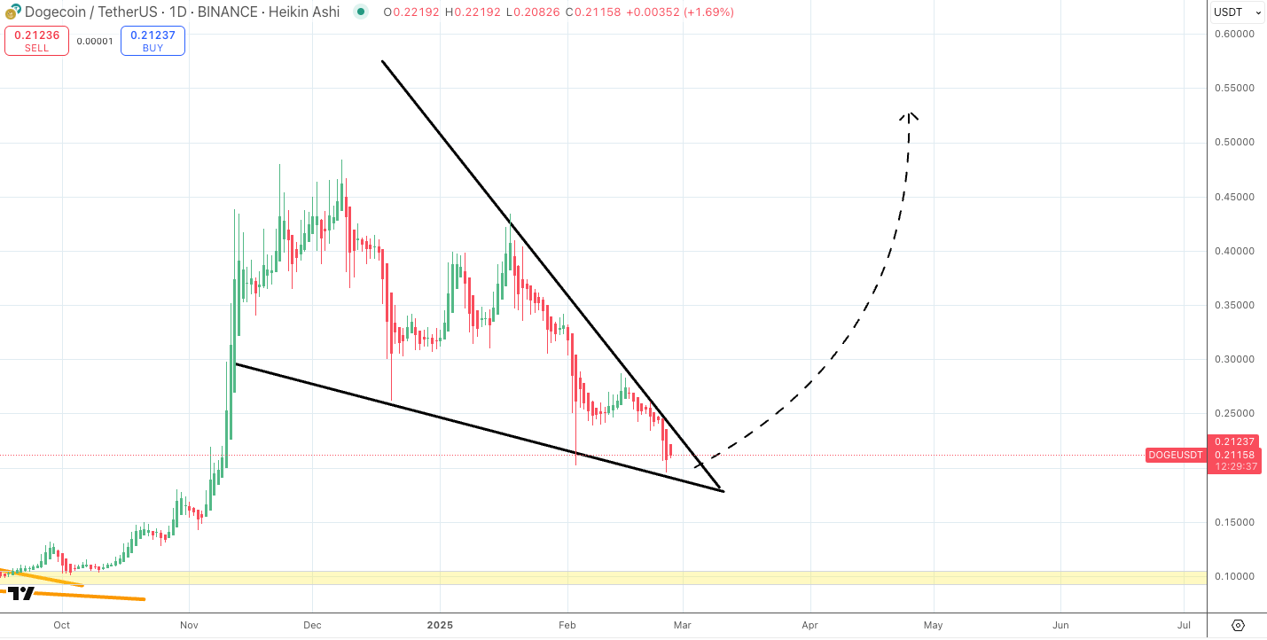 Dogecoin monster falling wedge pattern