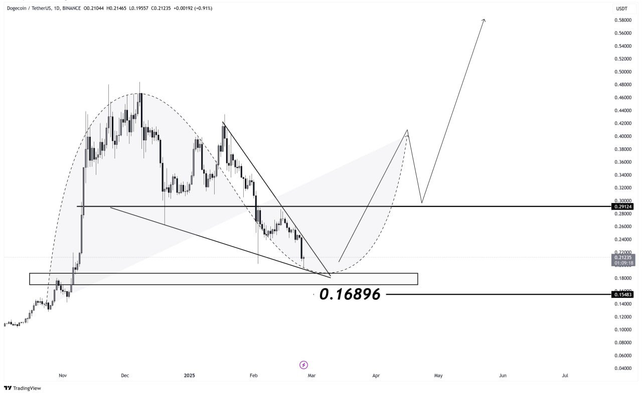 Dogecoin price analysis