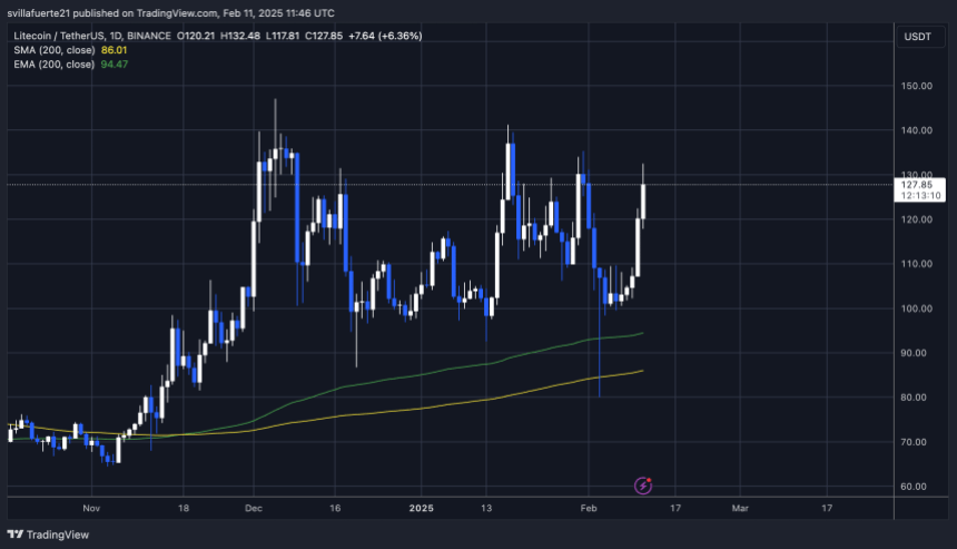 LTC testing crucial supply | Source: LTCUSDT chart on TradingView