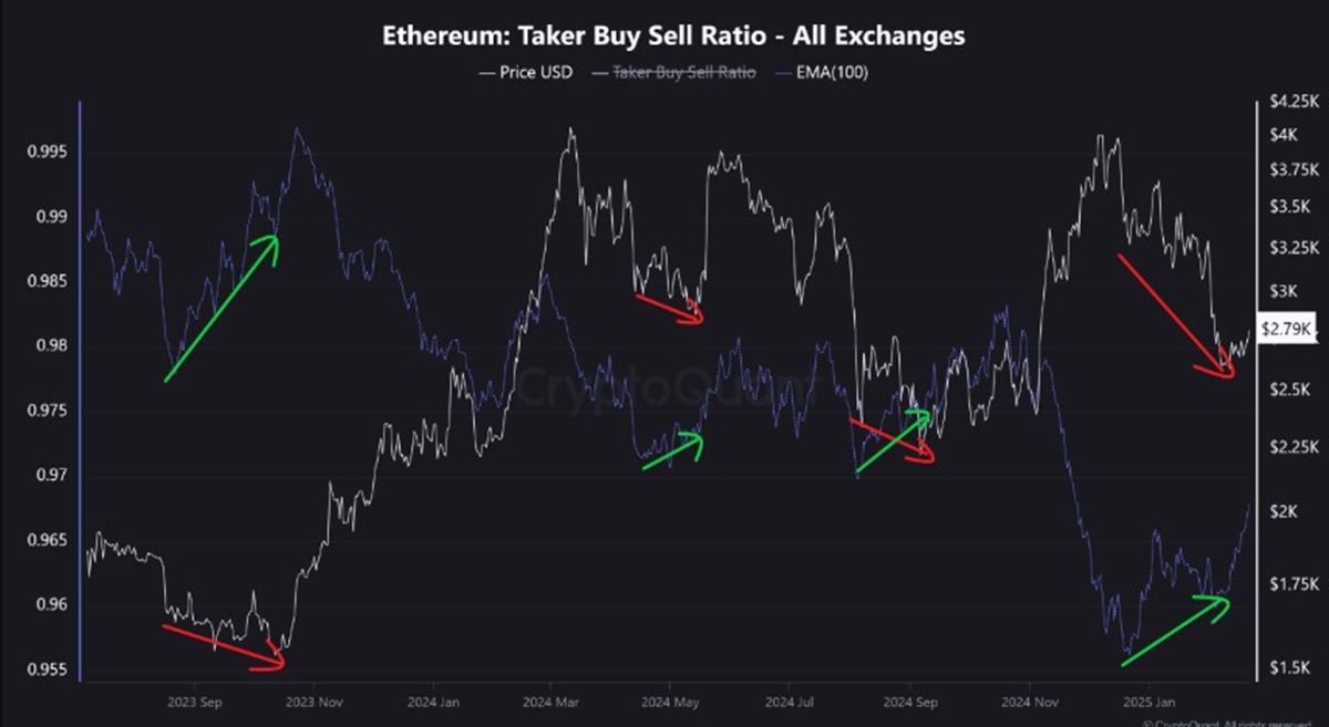 Can ETH price rally by 60%