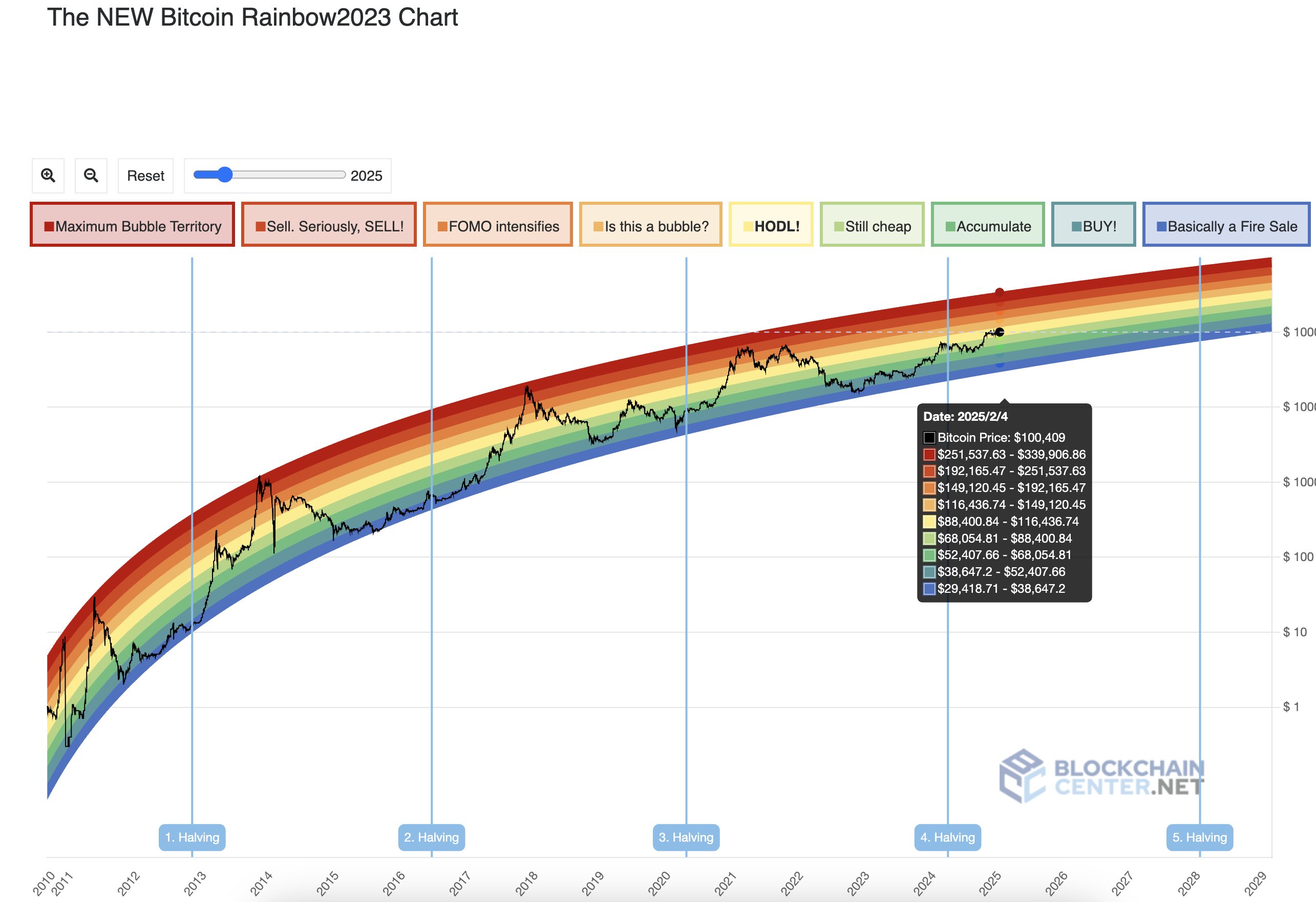 Bitcoin Rainbow Chart