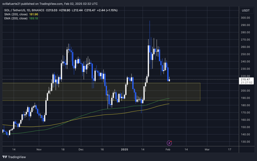 SOL loses key demand | Sourec: SOLUSDT chart on TradingView