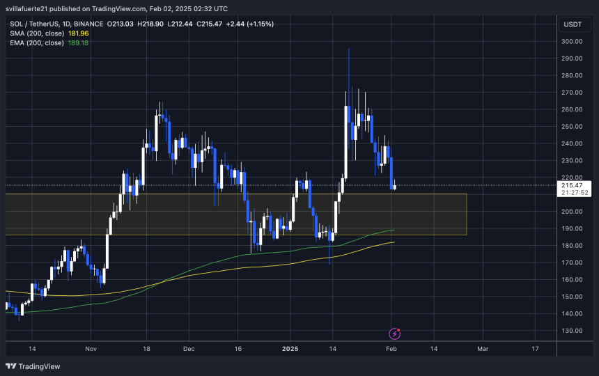 SOL pierde demanda clave | Fuente: gráfico SOLUSDT en TradingView