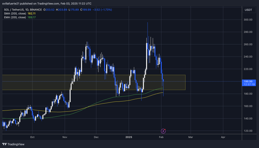 SOL testing key demand | Source: SOLUSDT chart on TradingView