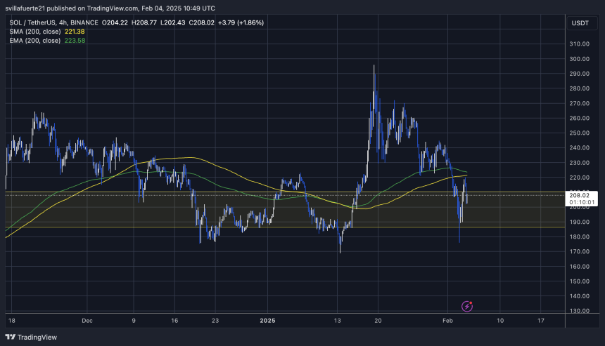 SOL Testing crucial liquidity levels | Source: SOLUSDT chart on TradingView