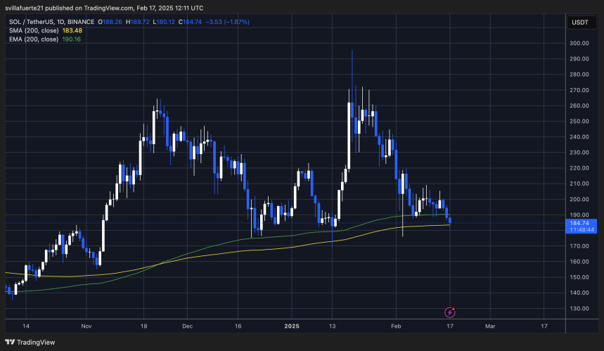 SOL prueba la demanda crucial | Fuente: gráfico SOLUSDT en TradingView