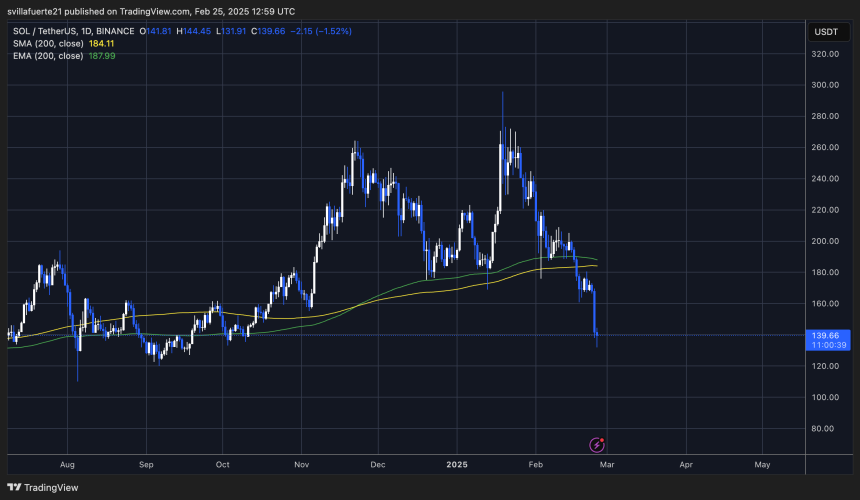 SOL Loses Key Demand | Source: SOLUSDT chart on TradingView