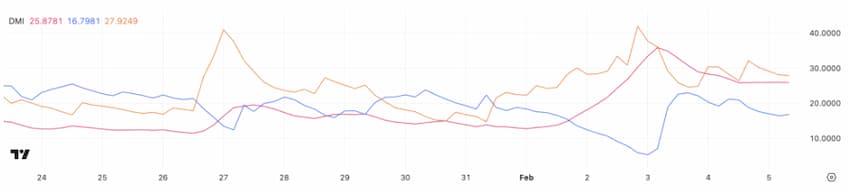 BTC's Directional Movement Index (DMI)