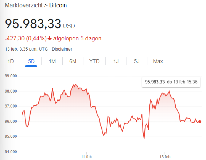 Bitcoin koers