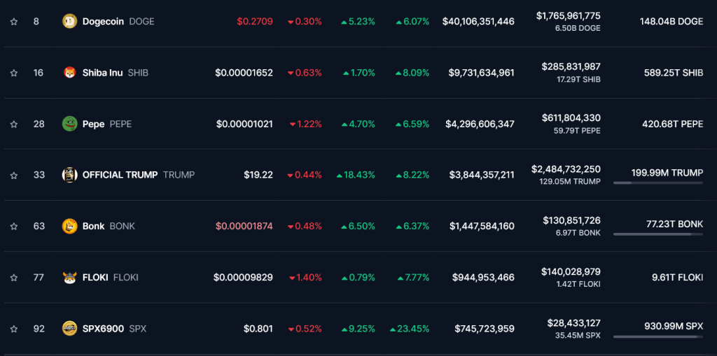 meme coiny tabulka - top 10