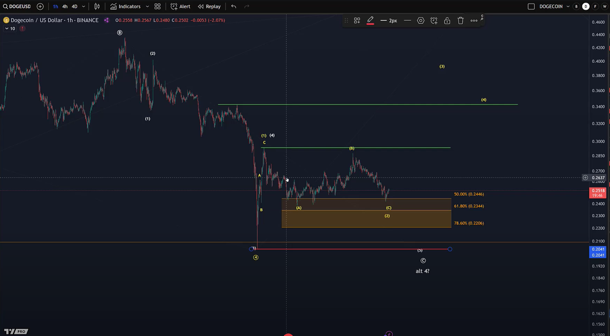 Dogecoin price analysis