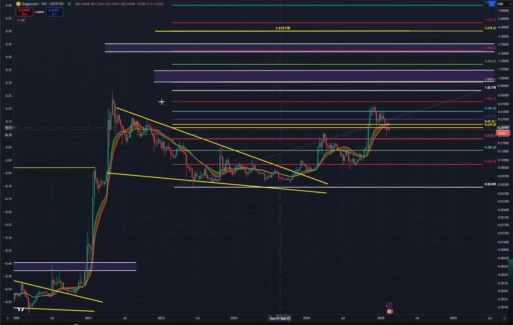 Análisis del precio de Dogecoin