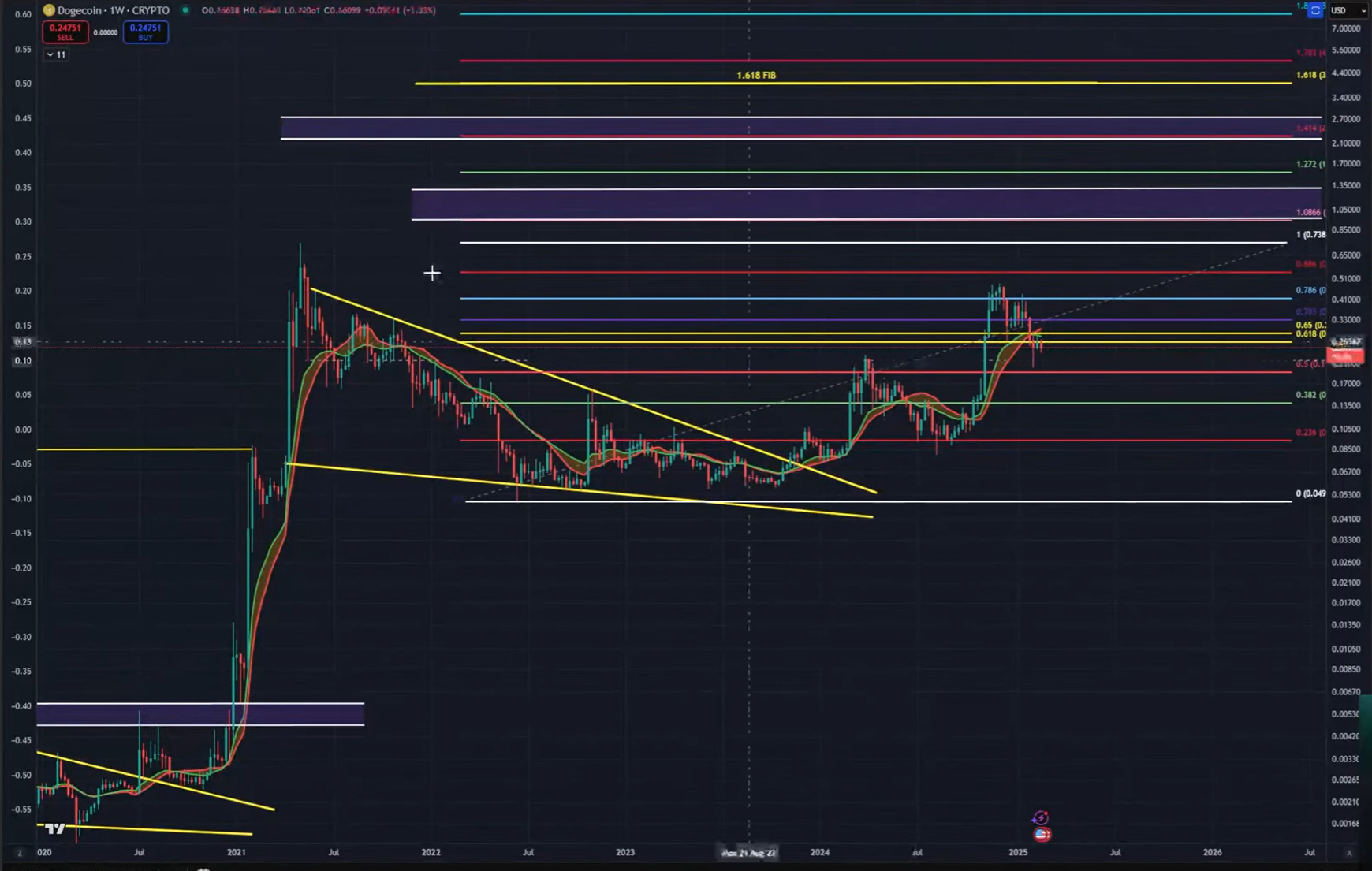 Dogecoin price analysis