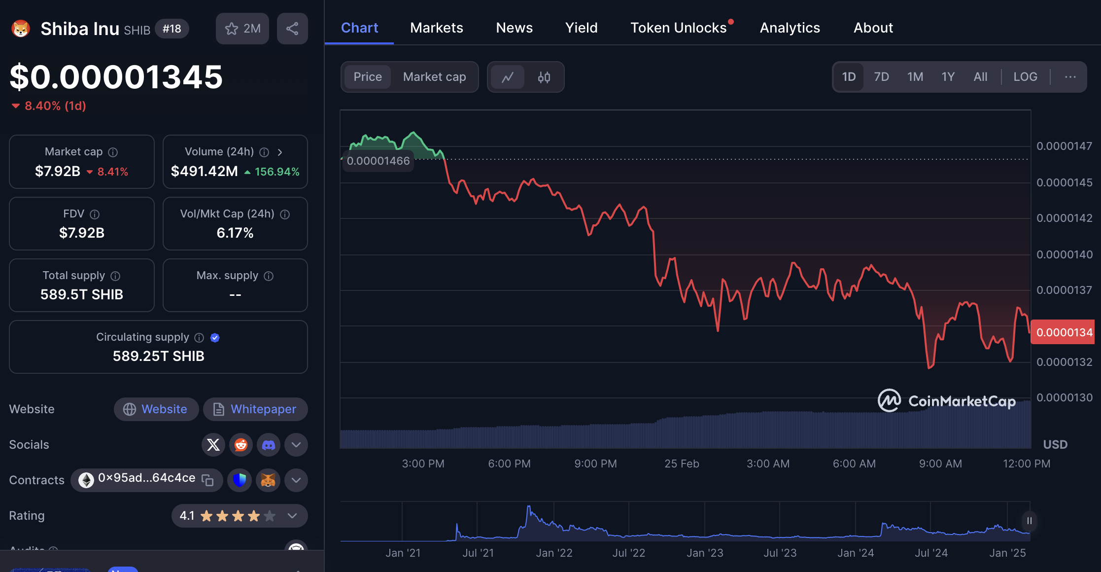 Predicción del precio de Shiba Inu: la actividad de las ballenas cae un 79% - ¿qué hará SHIB?