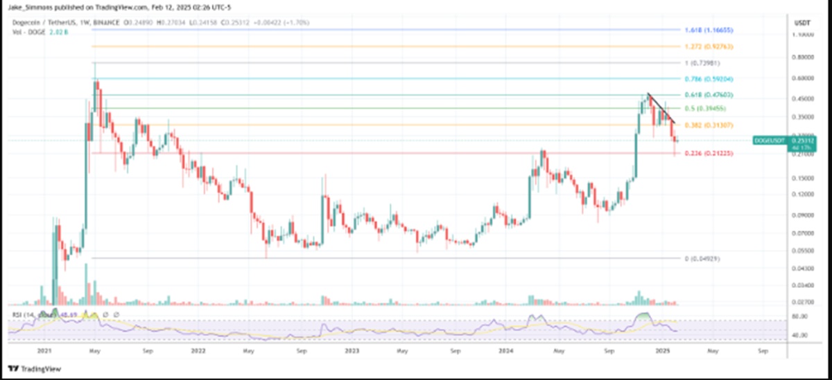 Sóng C có thể đưa Dogecoin